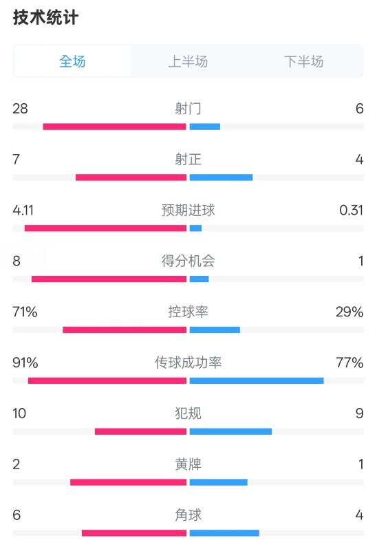 利物浦3-1南安普頓數(shù)據(jù)：射門28-6，射正7-4，控球率71%-29%