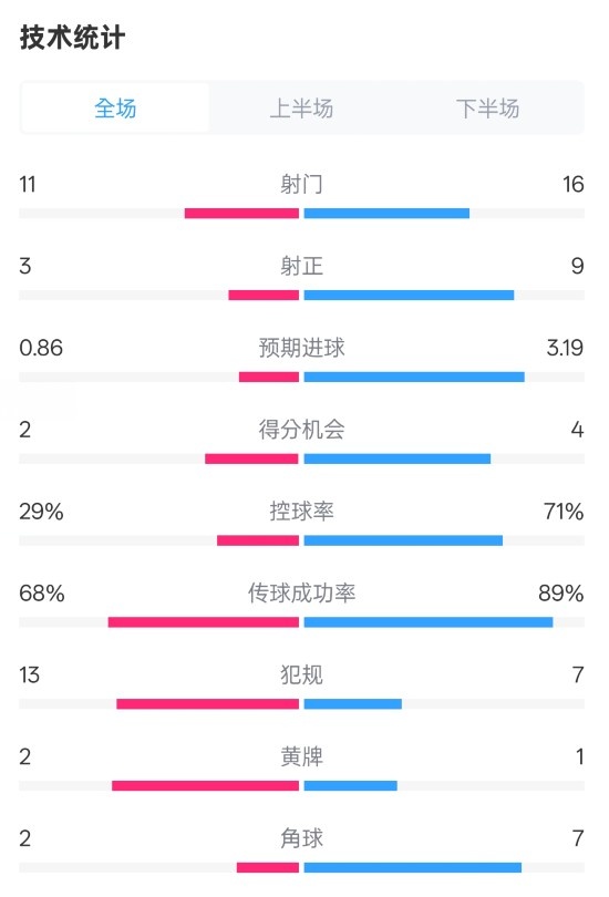 萊切2-3米蘭全場數(shù)據(jù)：射門11-16，射正3-9，控球率29%-71%