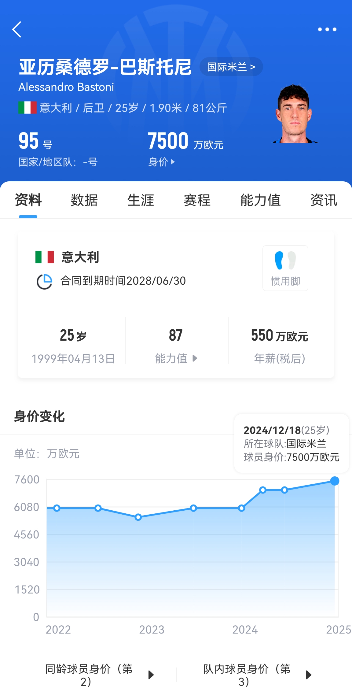 25歲身價7500萬！巴斯托尼83分鐘人球分過奔襲策動，圖拉姆失空門
