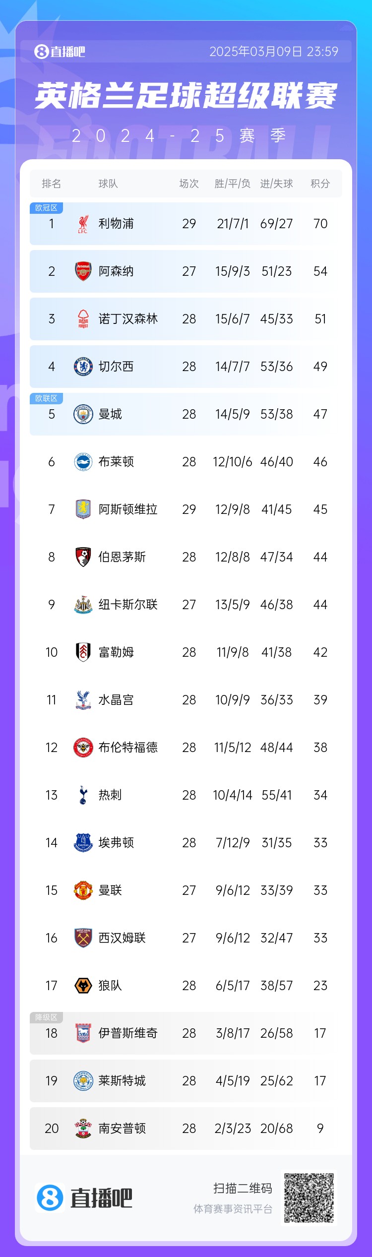 英超積分榜：藍軍反超曼城升第4，槍手距紅軍16分，熱刺仍第13