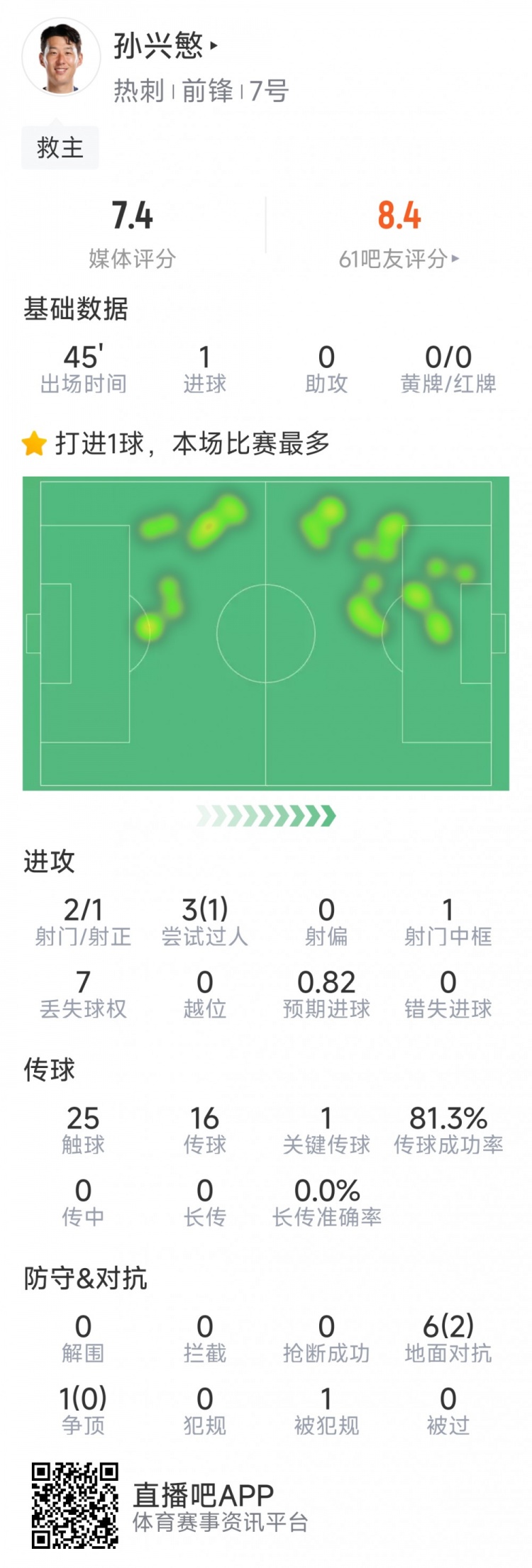 孫興慜本場數(shù)據(jù)：替補登場點射扳平，3射1正，1次中框，1關鍵傳球