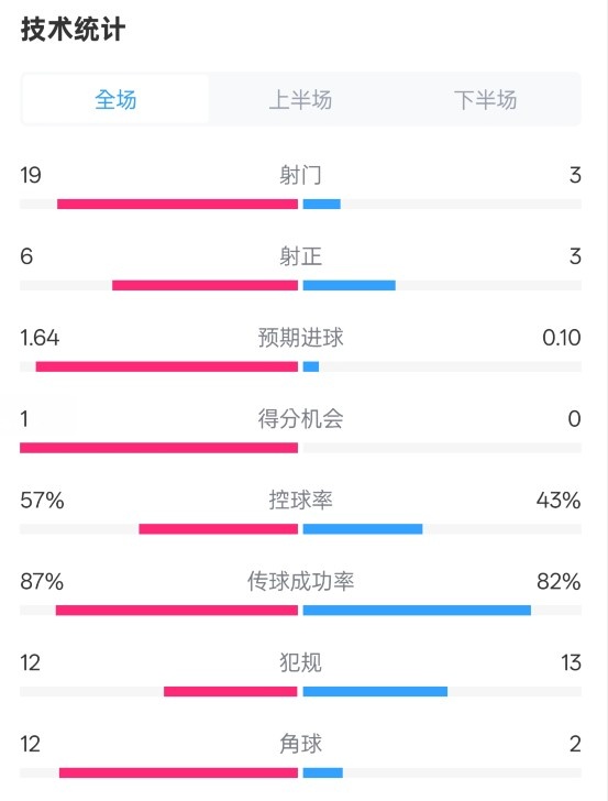 占優(yōu)！切爾西1-0藍狐數(shù)據(jù)：射門19-3，射正6-3，控球率57%-43%