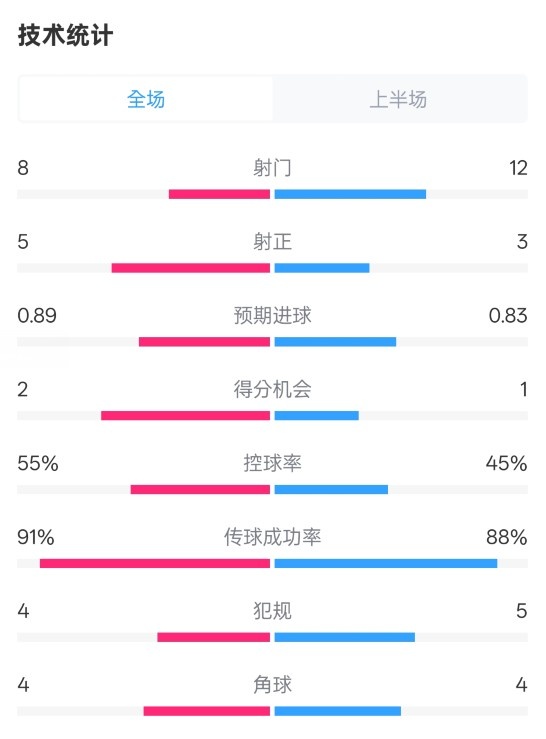 皇馬半場2-1巴列卡諾數(shù)據(jù)：射門8-12，射正5-3，控球率55%-45%