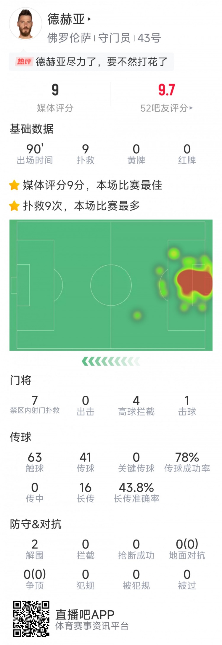 盡力局！德赫亞本場貢獻(xiàn)9次撲救，難阻球隊1-2不敵那不勒斯