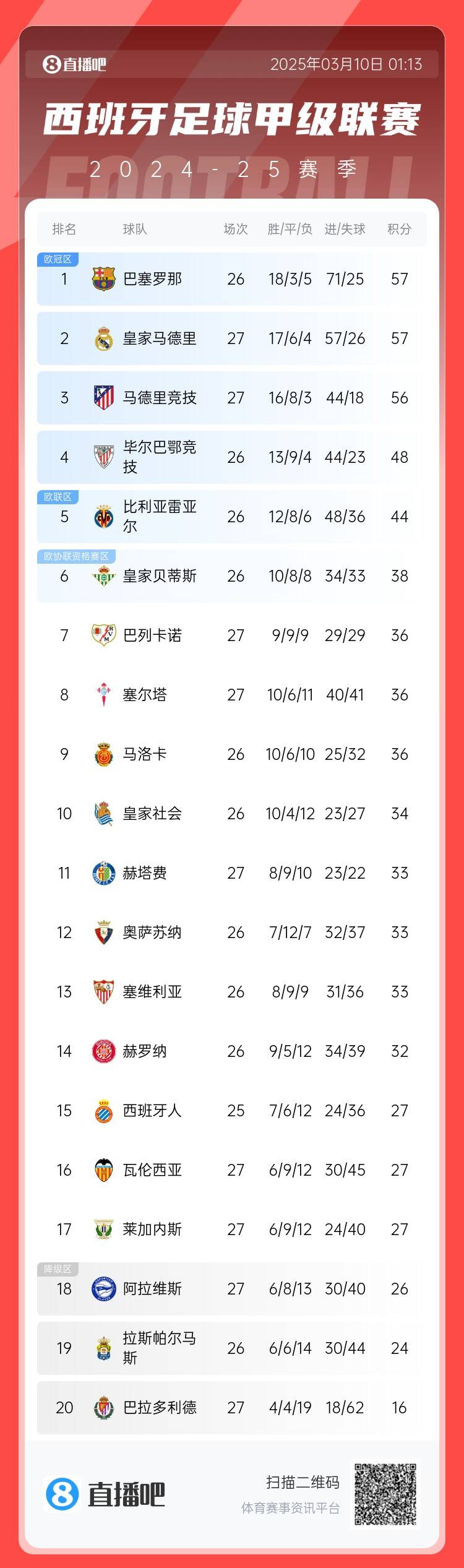 西甲積分榜：皇馬先賽積分追平巴薩，馬競輸球落后榜首1分居第三