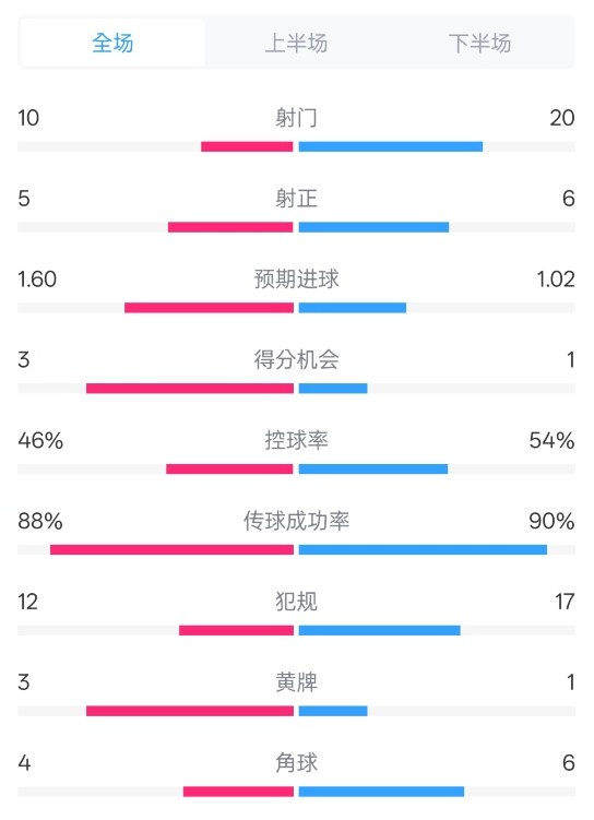 皇馬2-1巴列卡諾數(shù)據(jù)：射門10-20，射正5-6，控球率46%-54%