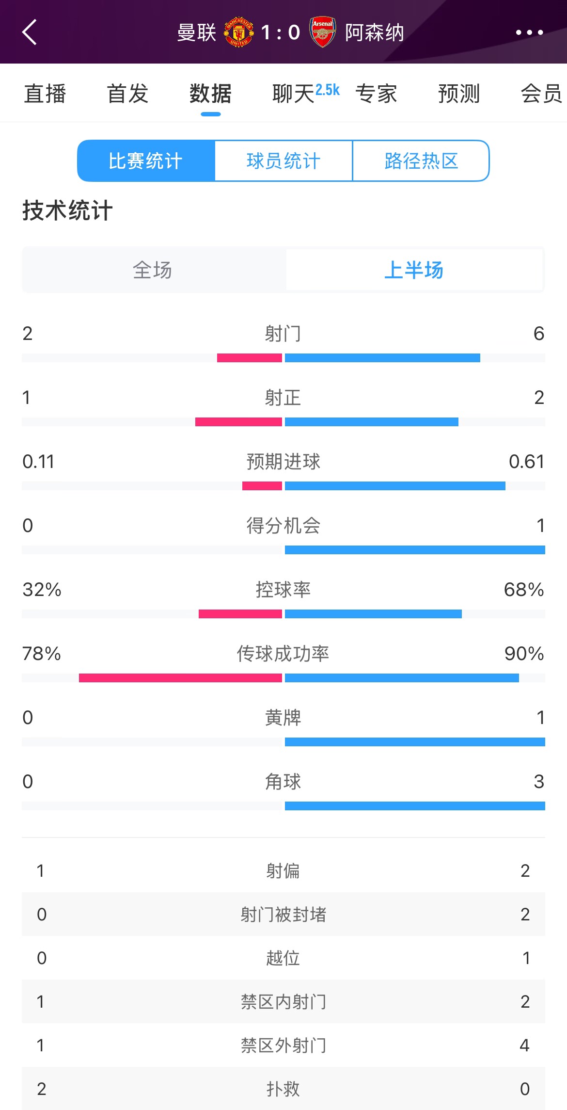 曼聯(lián)1-0阿森納半場數(shù)據(jù)：曼聯(lián)僅1射正即進(jìn)球，阿森納6射2正