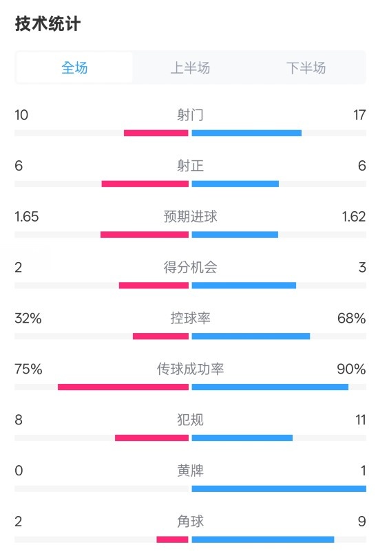 曼聯(lián)1-1阿森納全場數(shù)據(jù)：射門10-17，射正6-6，控球率32%-68%