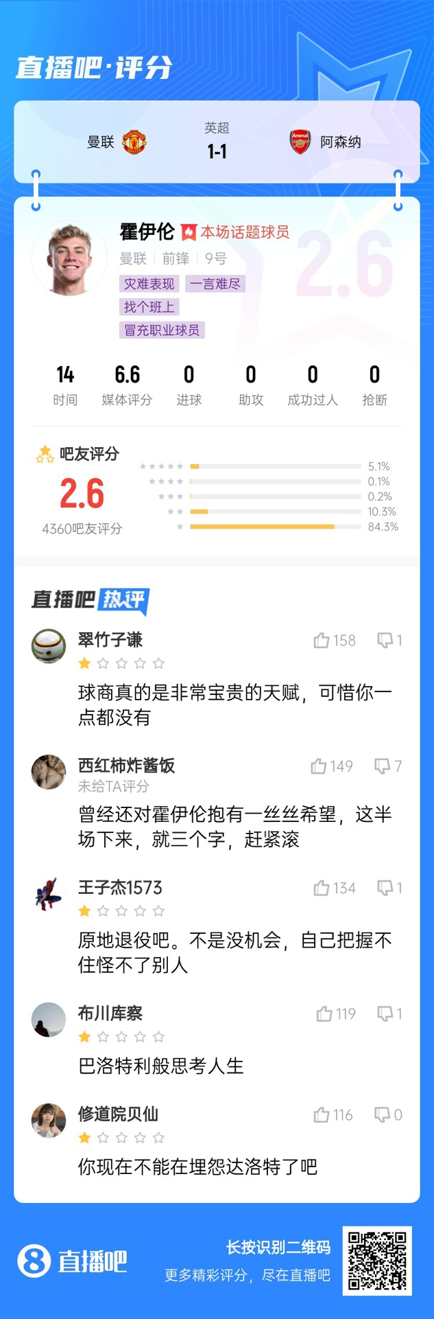 6000萬(wàn)身價(jià)3個(gè)月0球！霍伊倫被打2.6分：思考人生，沒(méi)球商 趕緊滾