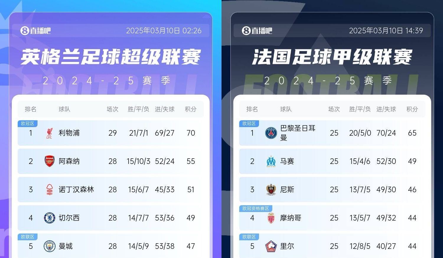 還有高手？槍手掉鏈子紅軍15分領(lǐng)跑，馬賽等隊掉鏈子巴黎16分領(lǐng)跑
