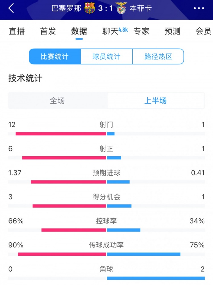 巴薩vs本菲卡半場數(shù)據(jù)：射門12-1，射正6-1，控球率66%-34%