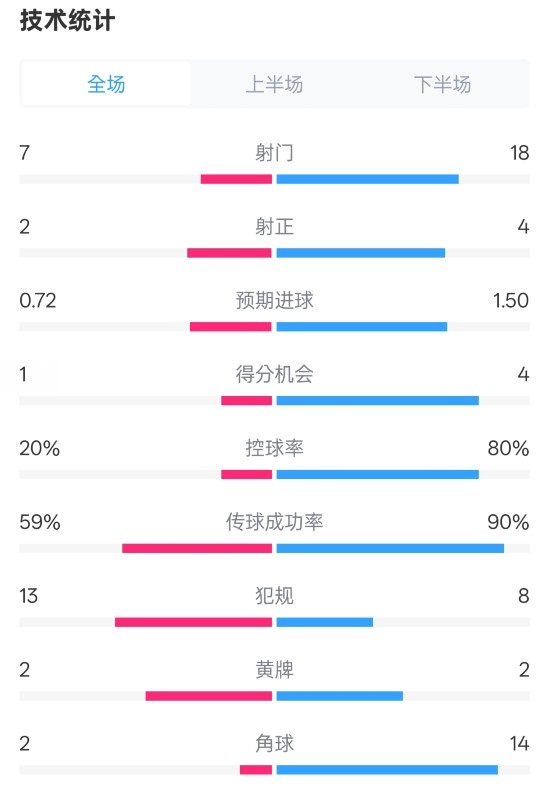 柏林聯(lián)合1-1拜仁數(shù)據(jù)：射門7-18，射正2-4，控球率20%-80%
