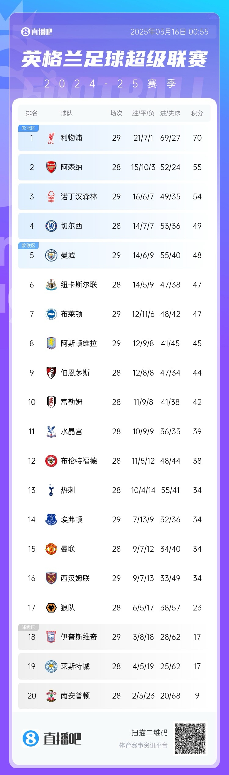 第五危！英超積分榜：曼城兩輪不勝，先賽只領(lǐng)先紐卡1分