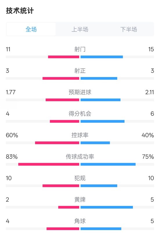 曼城2-2布萊頓數(shù)據(jù)：射門11-15，射正3-3，控球率60%-40%