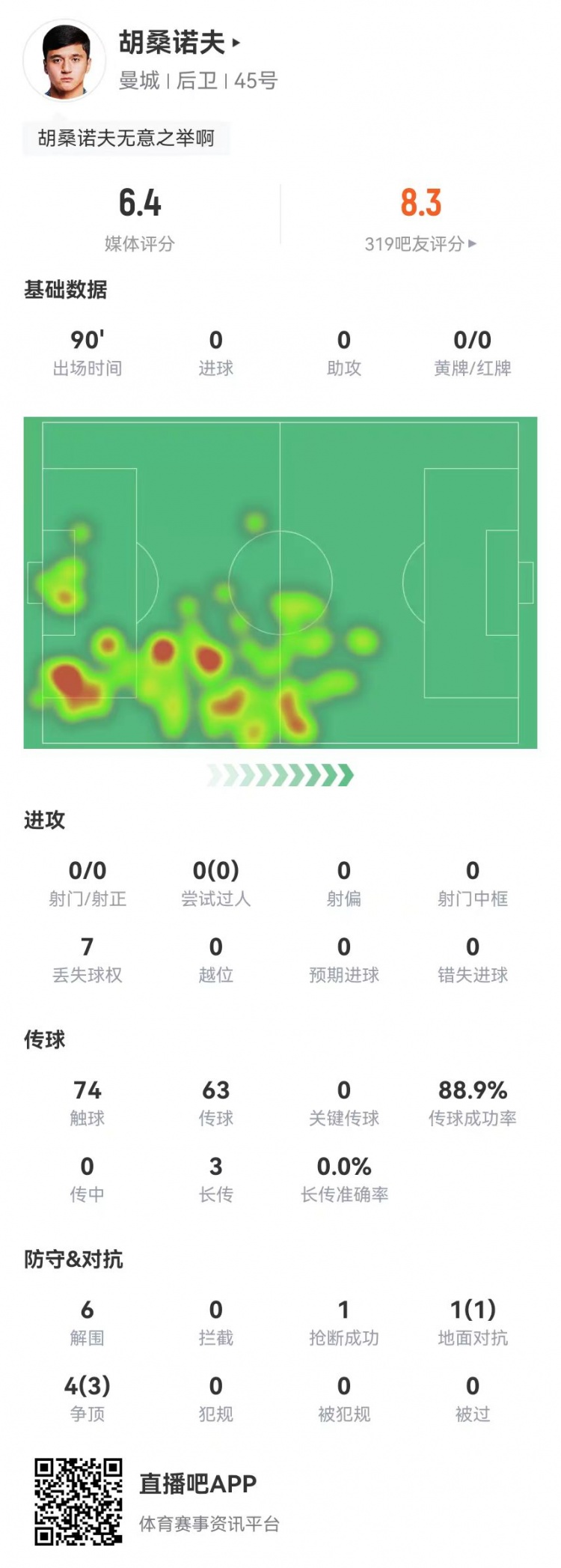 胡桑諾夫本場6解圍+1烏龍，5對抗4成功 獲評6.4分防線最低