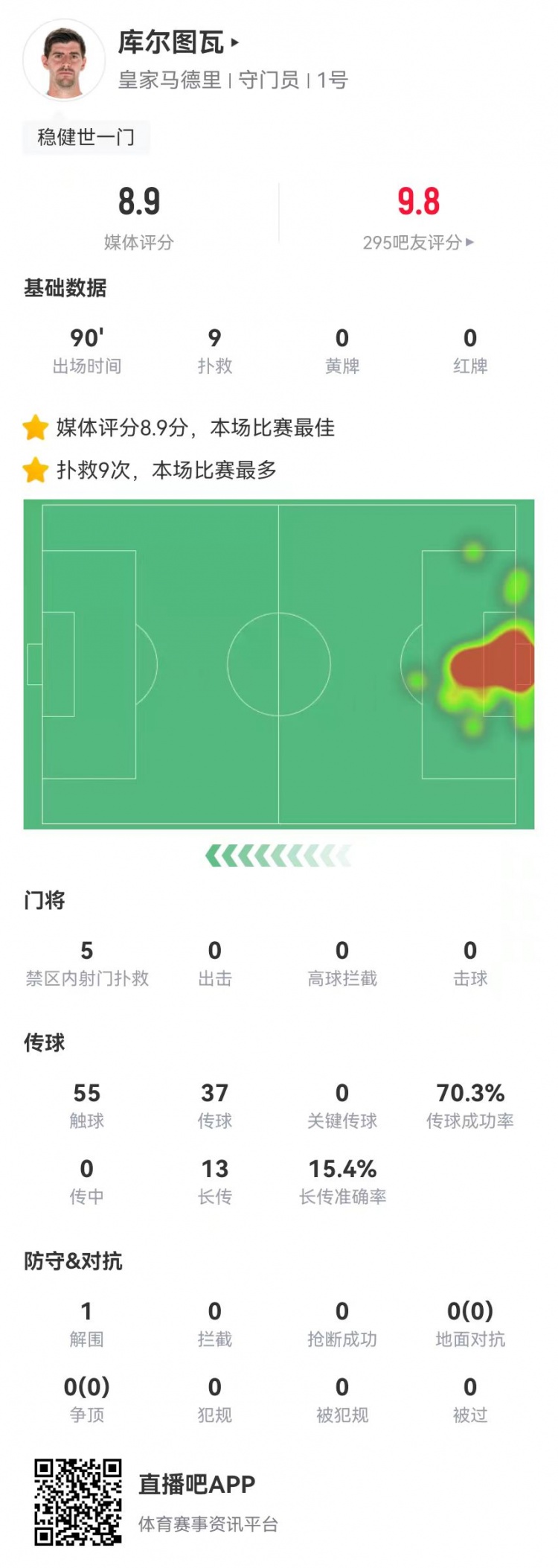 世一門！庫爾圖瓦本場9次撲救、預(yù)期撲出0.86球，獲評(píng)8.9分