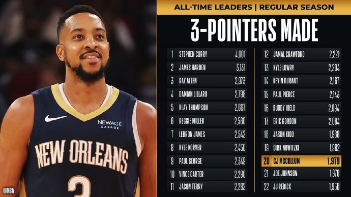 里程碑！麥科勒姆超越喬-約翰遜 升至NBA歷史三分榜第20位