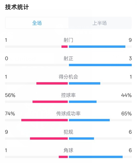 利物浦半場0-1紐卡數(shù)據(jù)：射門1-9，射正0-3，控球率56%-44%