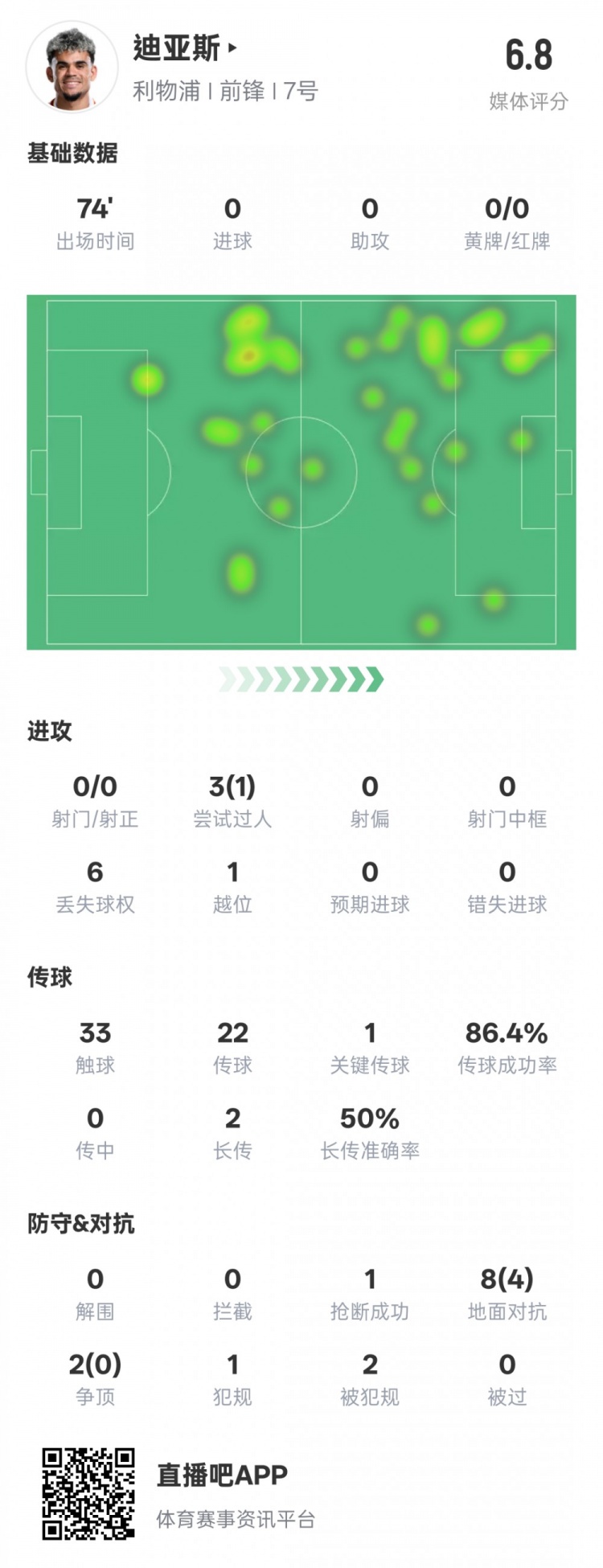 路易斯-迪亞斯本場數(shù)據(jù)：1關(guān)鍵傳球1搶斷1過人成功，評分6.8