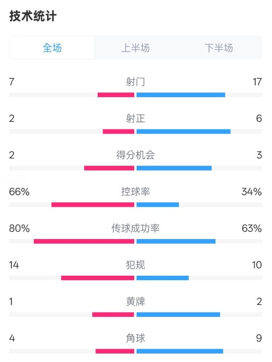 利物浦1-2紐卡全場數(shù)據(jù)：射門7-17，射正2-6，控球率66%-34%