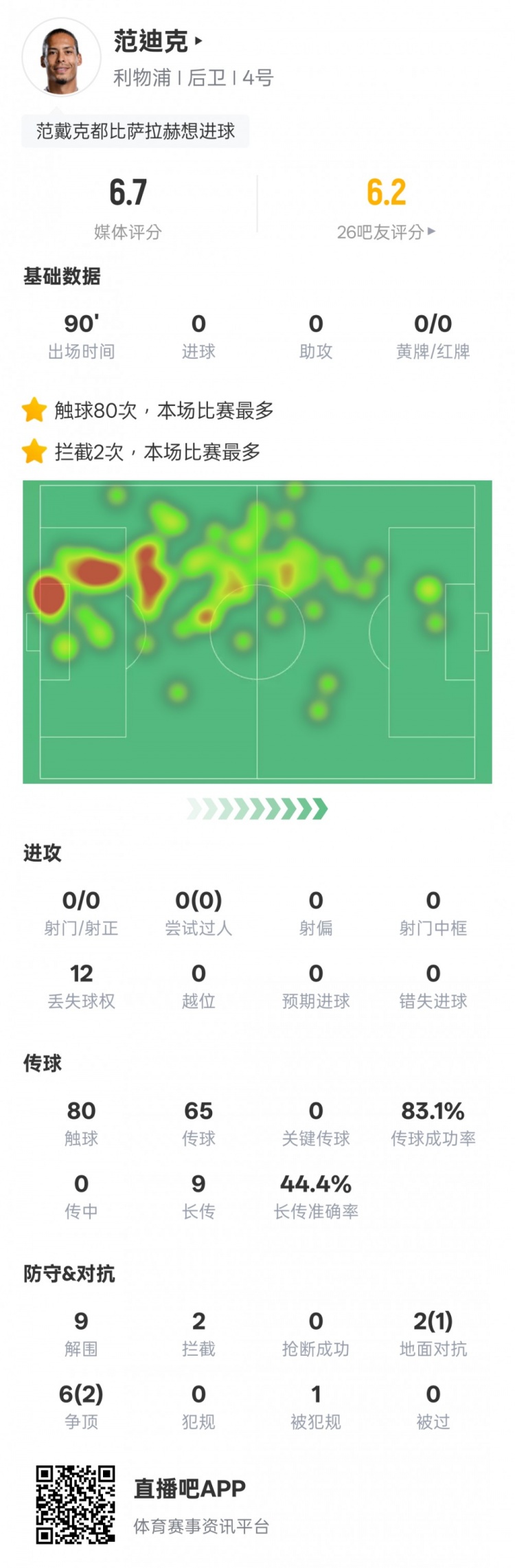 范迪克本場比賽數(shù)據(jù)：9解圍2攔截&6次爭頂2次成功，評分6.7