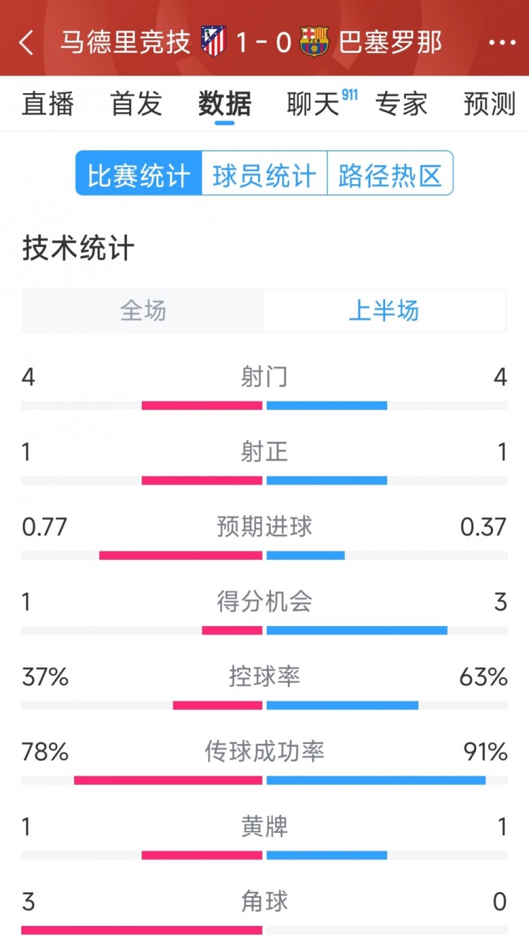 馬競vs巴薩半場數據：射門4-4，射正1-1，得分機會1-3