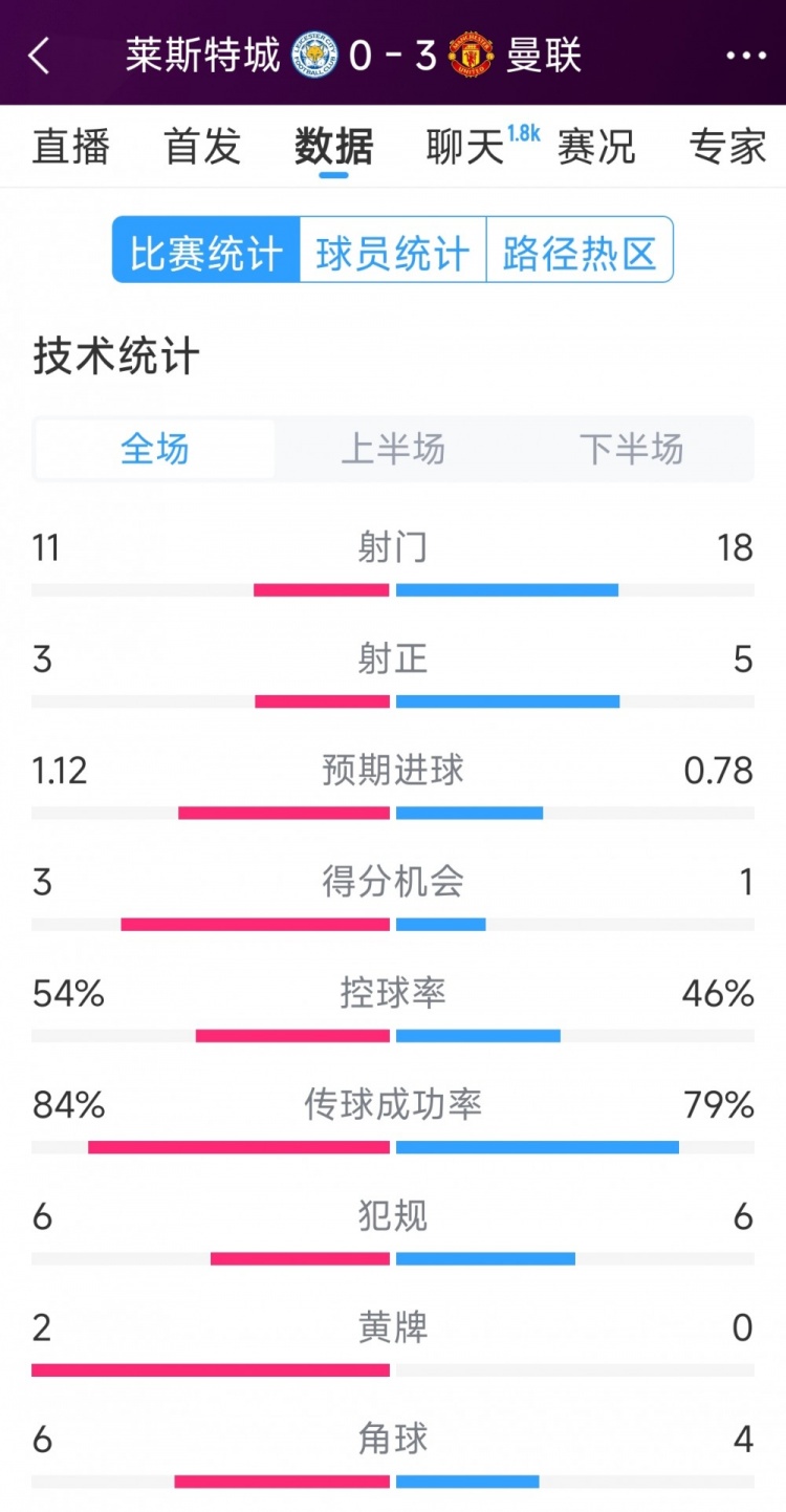 曼聯3-0萊斯特城全場數據：射門18-11，射正5-3，得分機會1-3