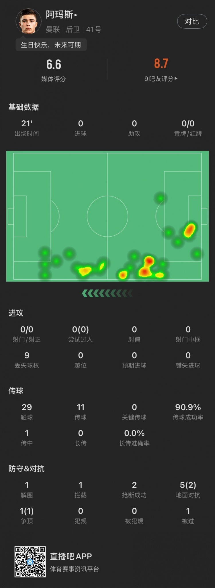 18歲生日迎首秀！阿瑪斯本場：1解圍1攔截2搶斷，6次對抗成功3次