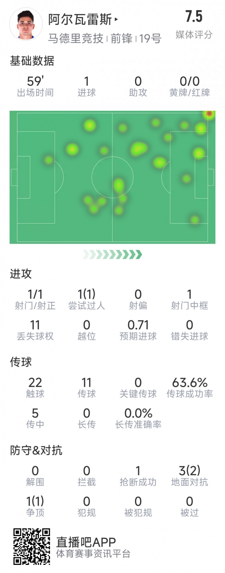 阿爾瓦雷斯本場數據：1次射門即破門，4次對抗3次成功，1次搶斷