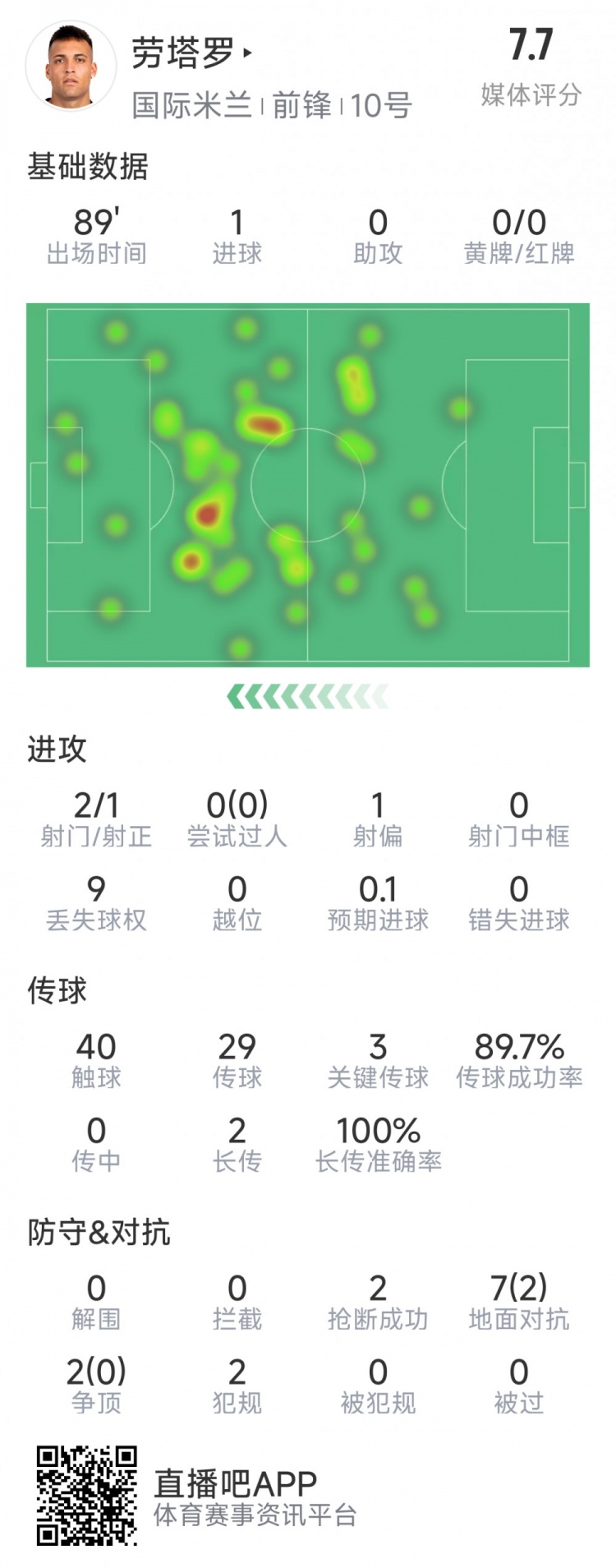 勞塔羅本場數據：1粒進球，2射1正，3次關鍵傳球，2次搶斷
