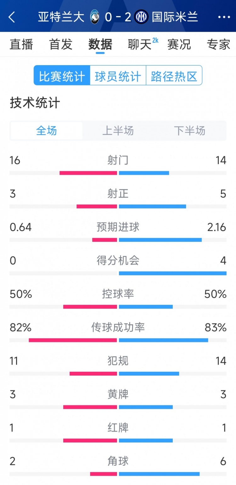 國米2-0亞特蘭大全場數據：射門14-16，射正5-3，得分機會4-0