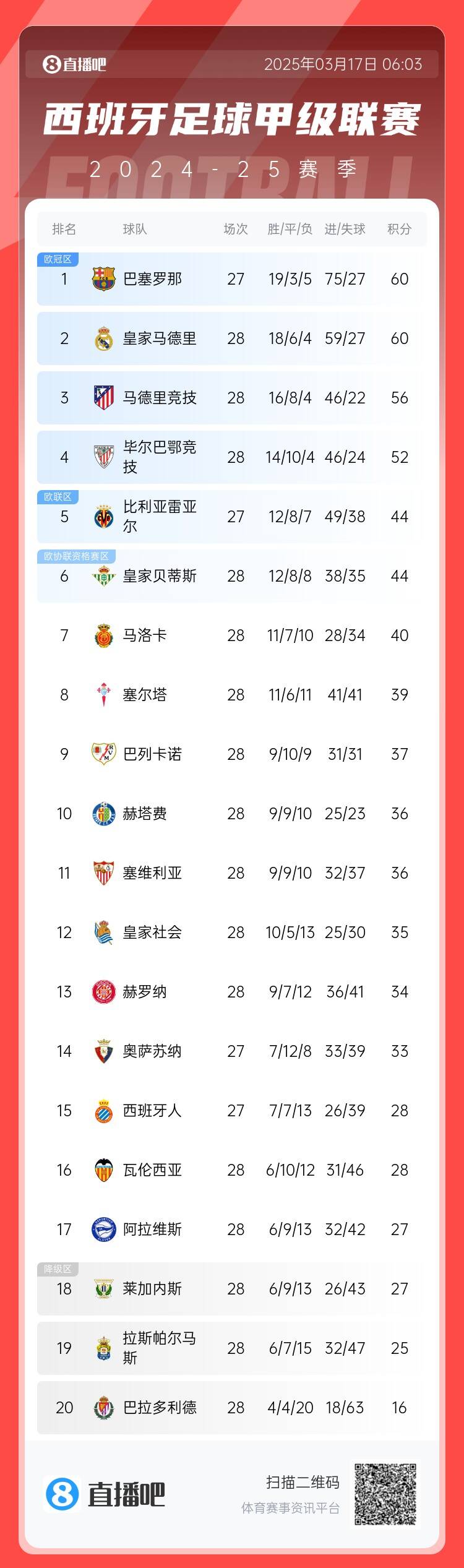 西甲積分榜：巴薩聯(lián)賽7連勝&少賽同分領(lǐng)跑，馬競(jìng)落后榜首4分