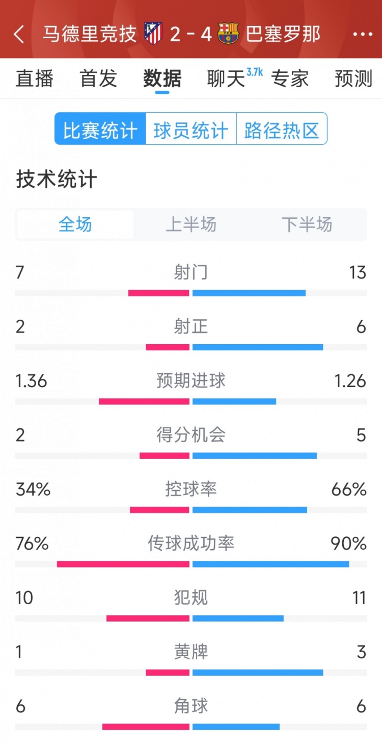 巴薩4-2馬競(jìng)?cè)珗?chǎng)數(shù)據(jù)：射門(mén)13-7，射正6-2，得分機(jī)會(huì)5-2