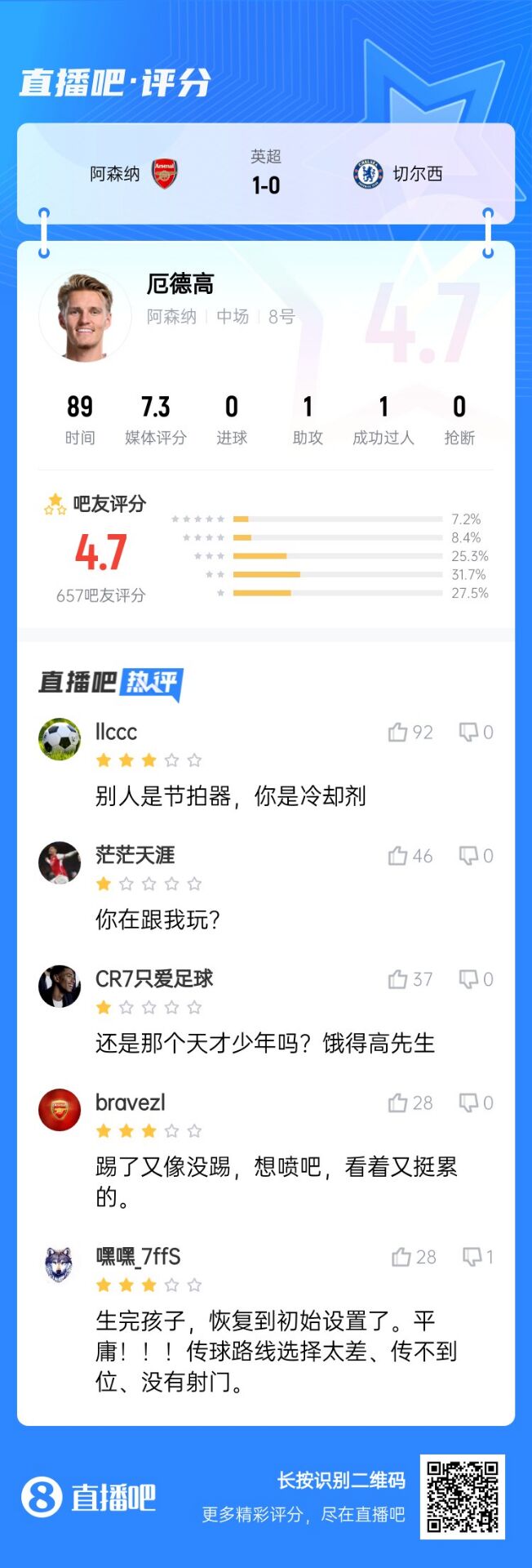 不滿意！厄德高送制勝助攻仍被球迷怒批：別人節(jié)拍器，你是冷卻劑