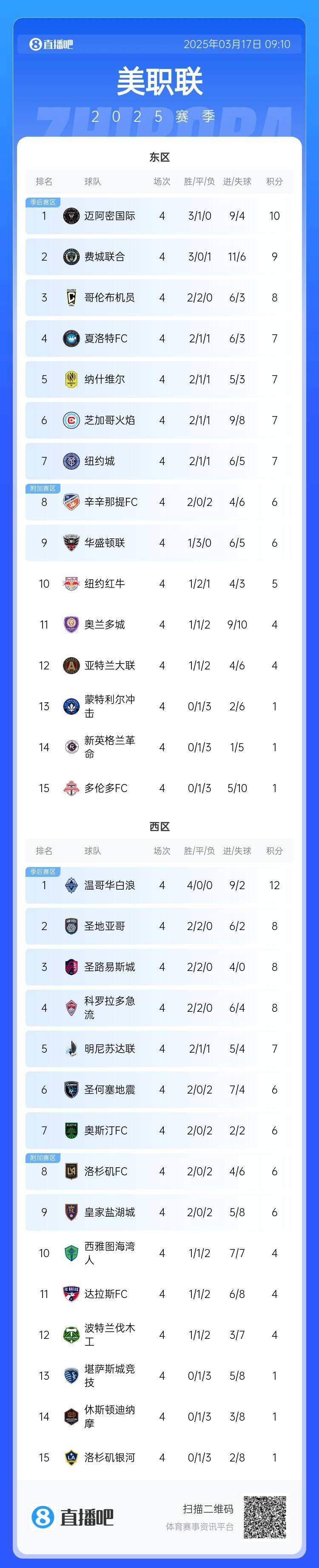 邁阿密登頂！美職聯(lián)東區(qū)積分榜：邁阿密3連勝登頂，1分領(lǐng)跑