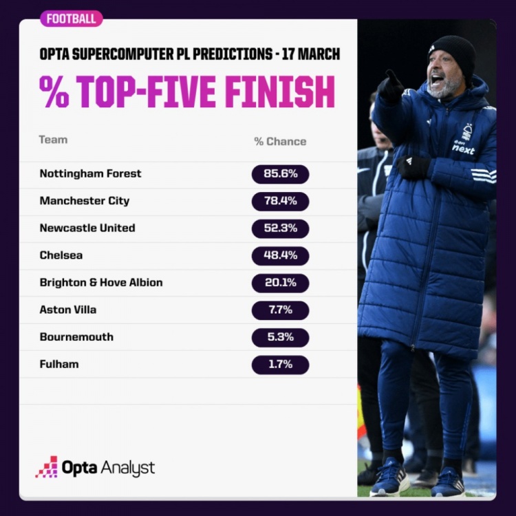 OPTA預(yù)測(cè)英超爭(zhēng)五概率：森林85.6%領(lǐng)跑，曼城紐卡藍(lán)軍次之