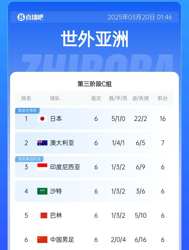 國足目前出線概率：直接晉級2.6%，進(jìn)下一輪26.7%，出局70.7%