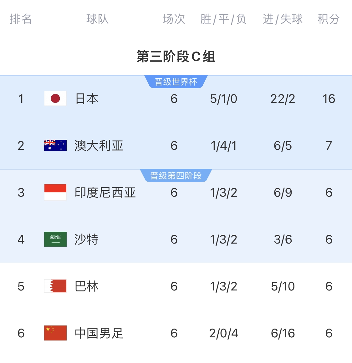 0-7慘敗的天坑！4隊(duì)同6分國(guó)足凈勝球-10，18隊(duì)中最差＆恐成大隱患