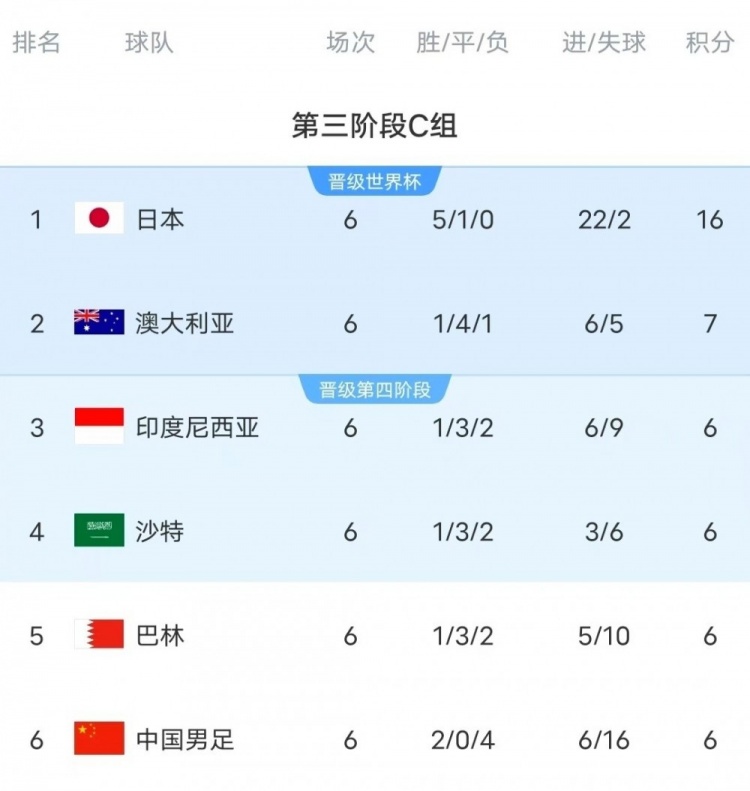18強(qiáng)賽C組只有日本和澳大利亞凈勝球?yàn)檎龜?shù)，國(guó)足凈勝球-10