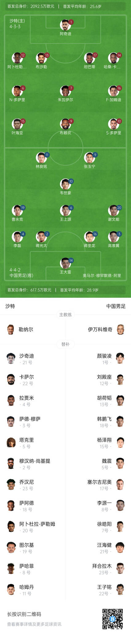國足vs沙特首發(fā)身價對比：國足共617.5萬歐，沙特隊2092萬歐
