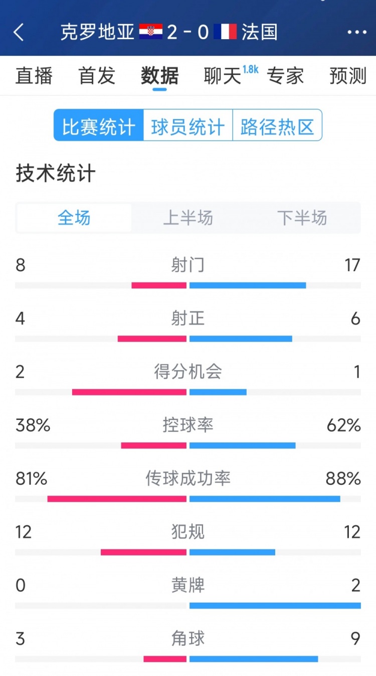 效率差距，法國0-2克羅地亞全場(chǎng)數(shù)據(jù)：射門17-8，射正6-4