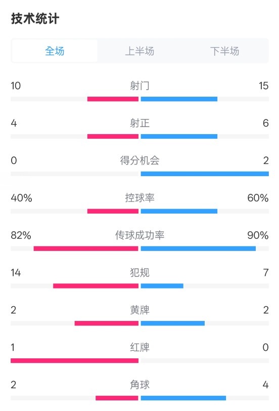 荷蘭2-2西班牙數(shù)據(jù)：射門10-15，射正4-6，控球40%-60%，紅牌1-0