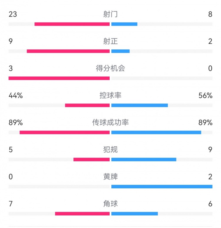 葡萄牙0-1丹麥數(shù)據(jù)：射門8-23，射正2-9，得分機(jī)會(huì)0-3