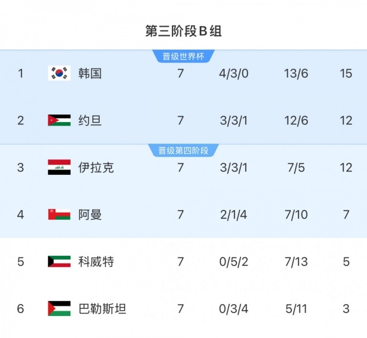 擴軍的福利！B組2/3名約旦&伊拉克合計只進過1次世界杯，直通2選1