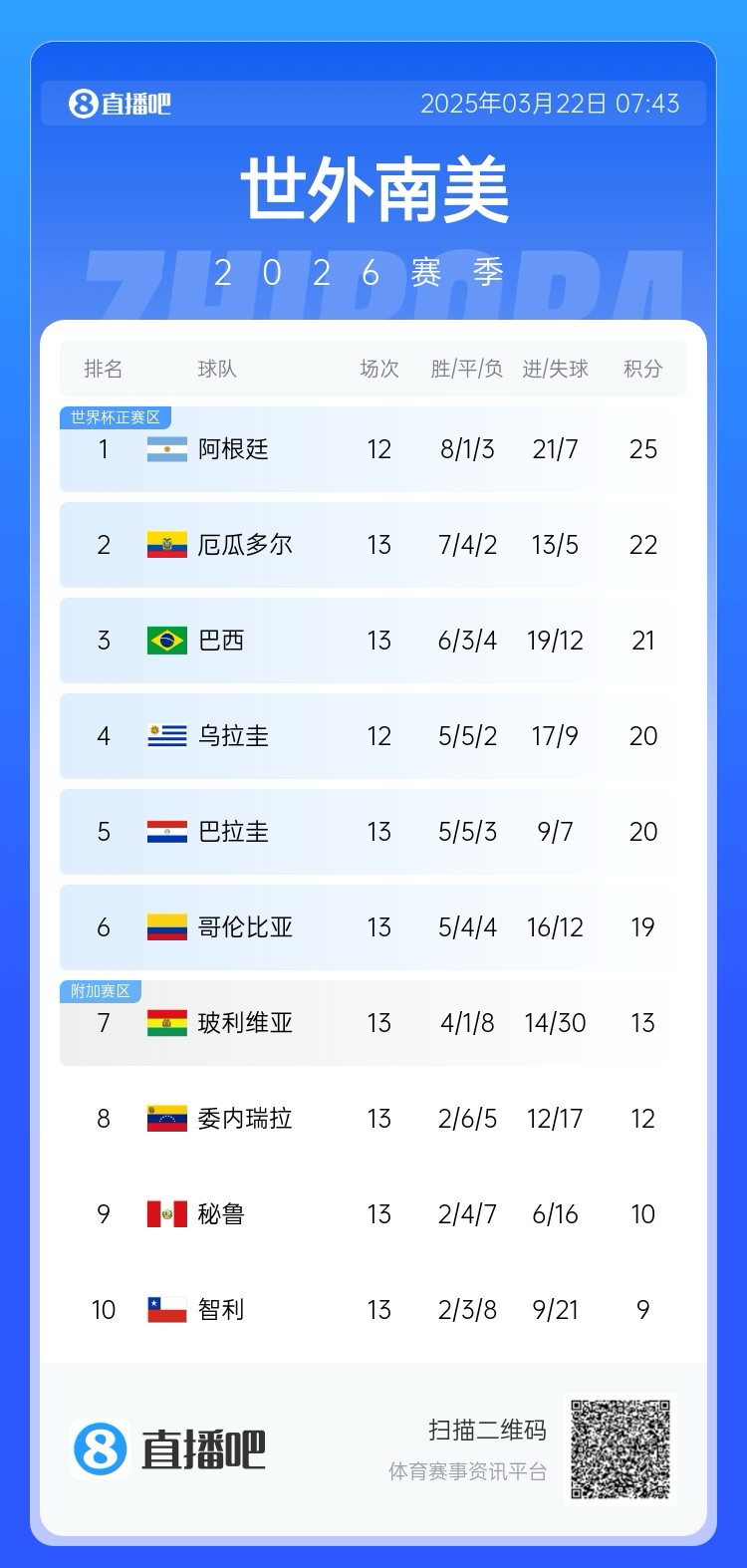 強！厄瓜多爾開局被扣3分，目前3連勝6場不敗，超巴西暫排第二