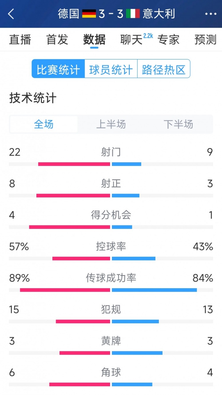 進(jìn)球大戰(zhàn)！德國3-3意大利全場數(shù)據(jù)：射門22-9，射正8-3
