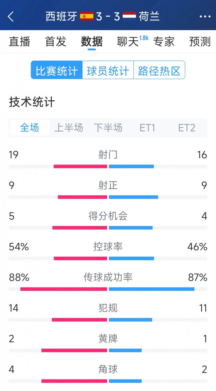勢均力敵，西班牙3-3荷蘭120分鐘數(shù)據(jù)：射門19-16，射正9-9
