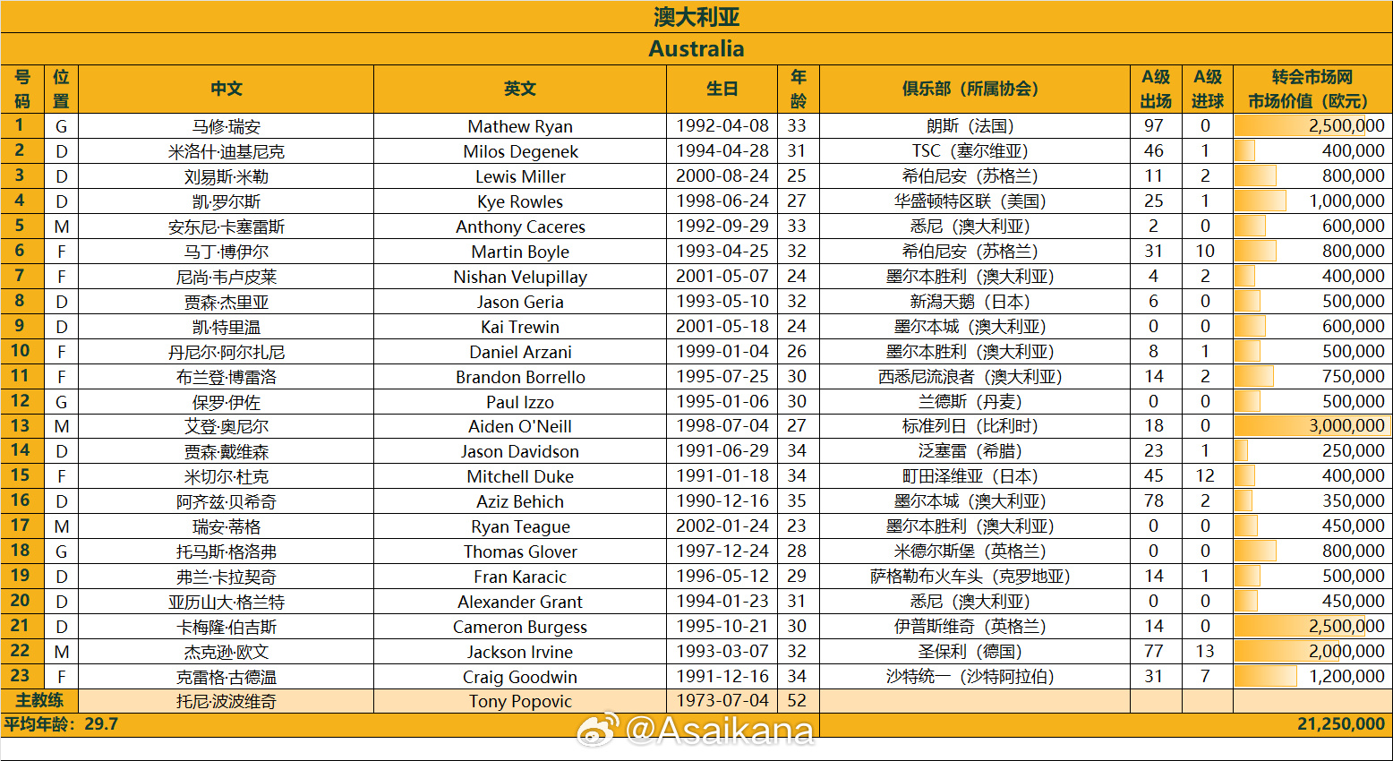 澳大利亞戰(zhàn)國(guó)足23人名單：古德溫、杜克入選，身價(jià)2125萬(wàn)歐