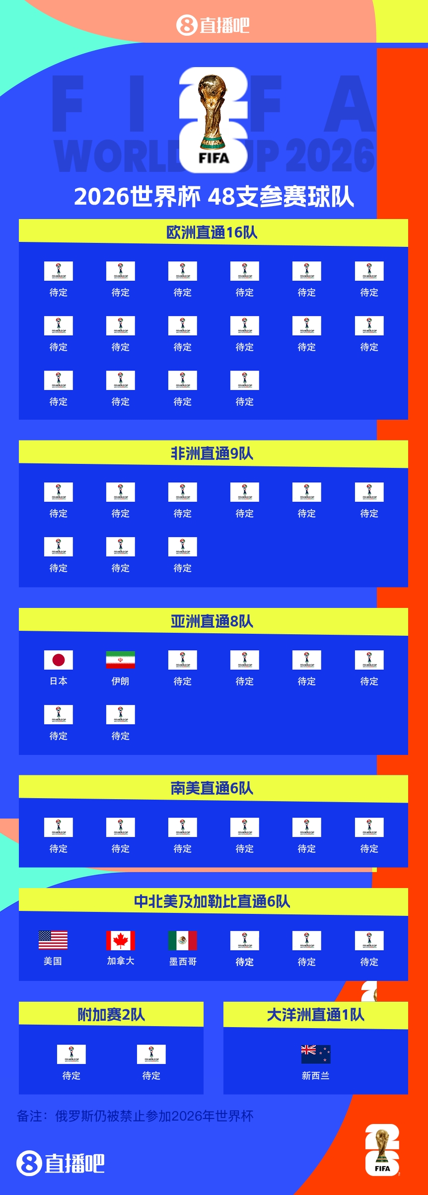 連續(xù)4屆參賽！伊朗提前2輪晉級(jí)2026世界杯，預(yù)選賽晉級(jí)第三隊(duì)