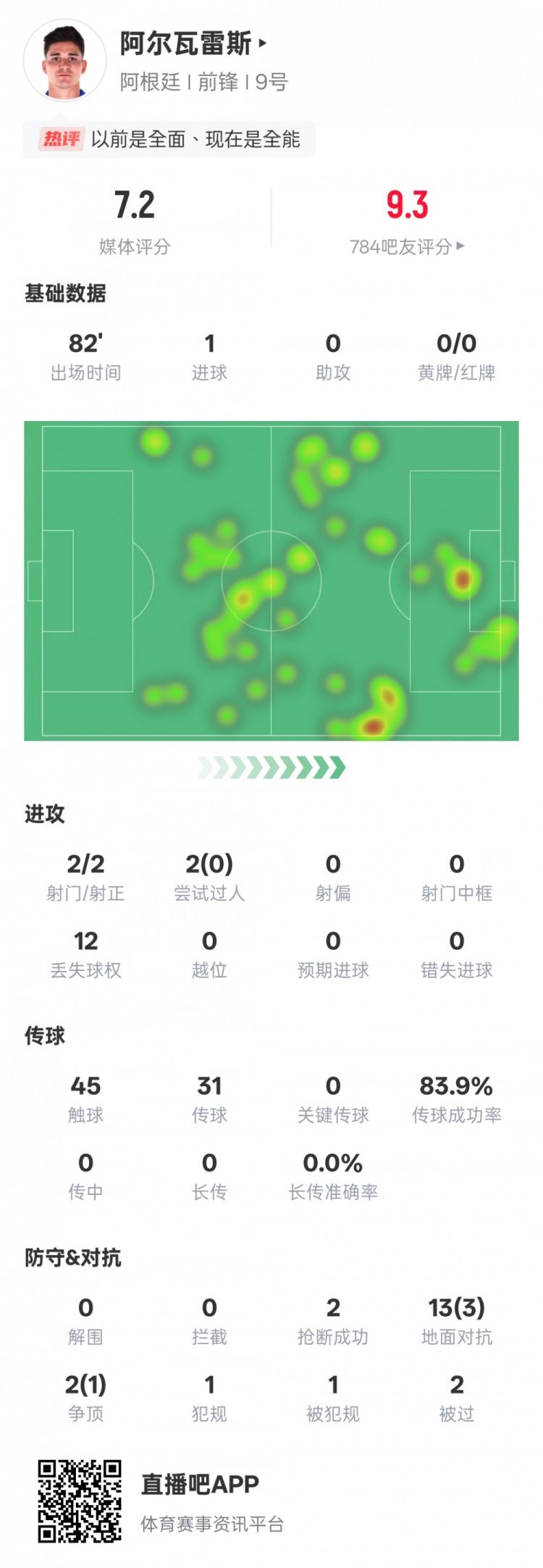阿爾瓦雷斯本場數(shù)據(jù)：2射門2射正1進球，評分7.2